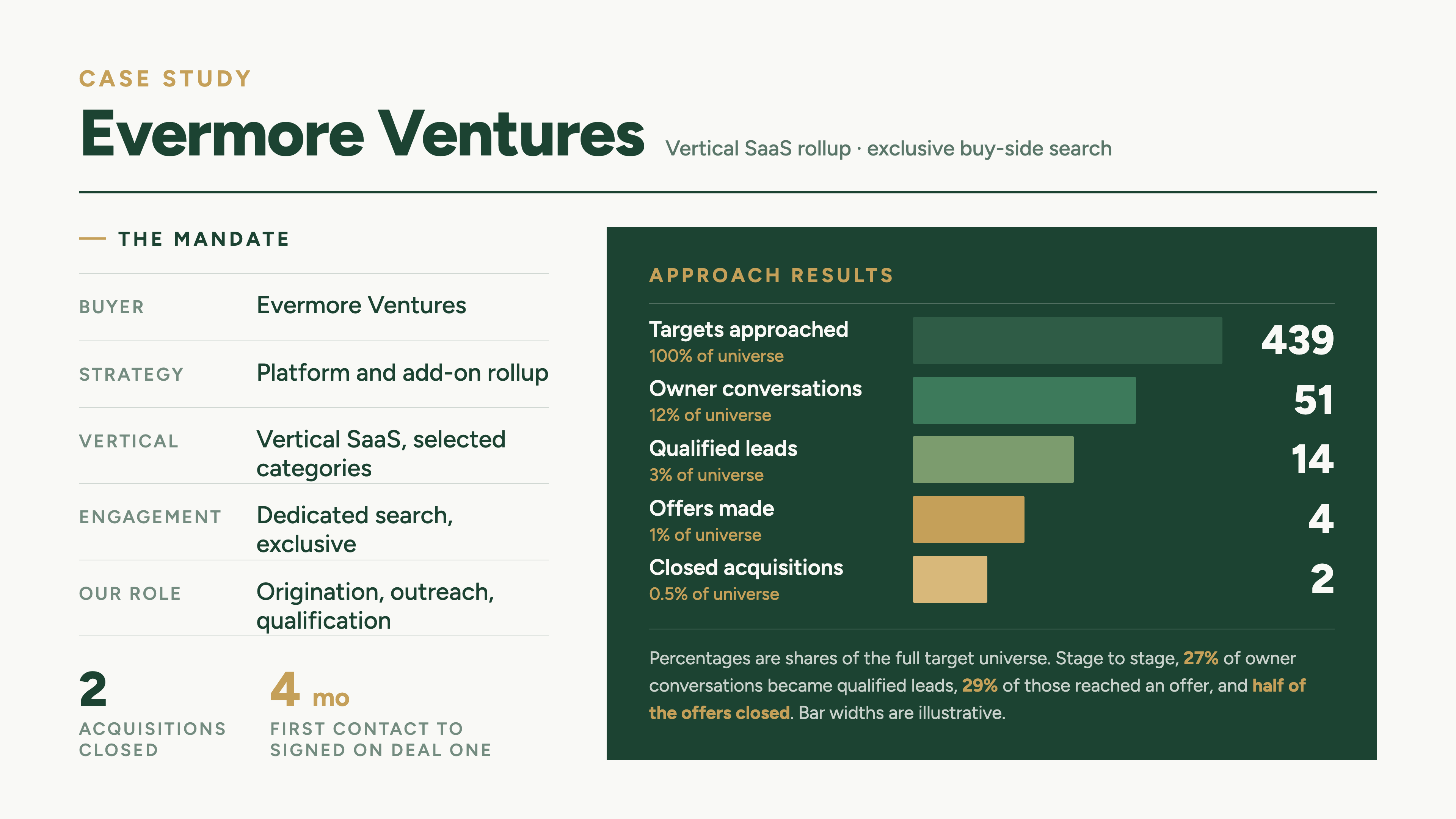 Evermore Ventures case study: vertical SaaS rollup, exclusive buy-side search. 439 targets approached, 51 owner conversations, 14 qualified leads, 4 offers made, 2 closed acquisitions in 4 months.