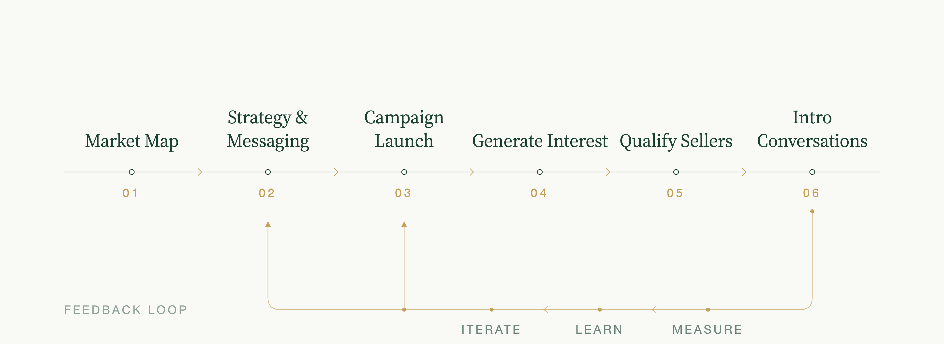 Perry Street sourcing engine: Setup & Launch (Days 1-14) → First Intros (Weeks 2-4) → Consistent Flow (Months 1-4) → Deals Close (Months 4-6+)