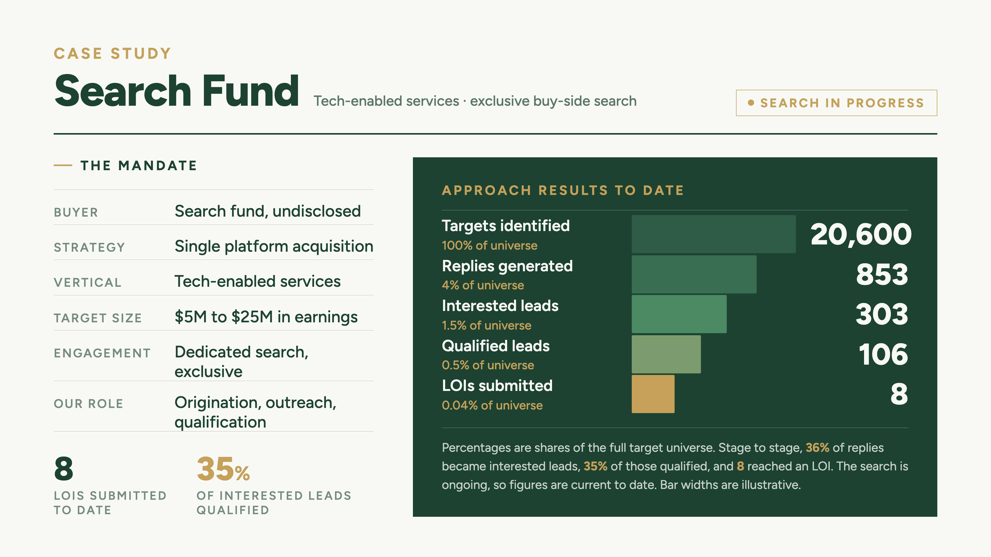 Search fund case study: tech-enabled services, $5M to $25M in earnings, exclusive buy-side search in progress. 20,600 targets identified, 853 replies, 303 interested leads, 106 qualified, 8 LOIs submitted.